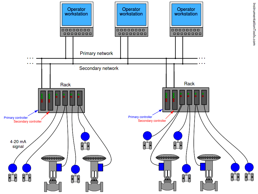 plc scada and dcs systems