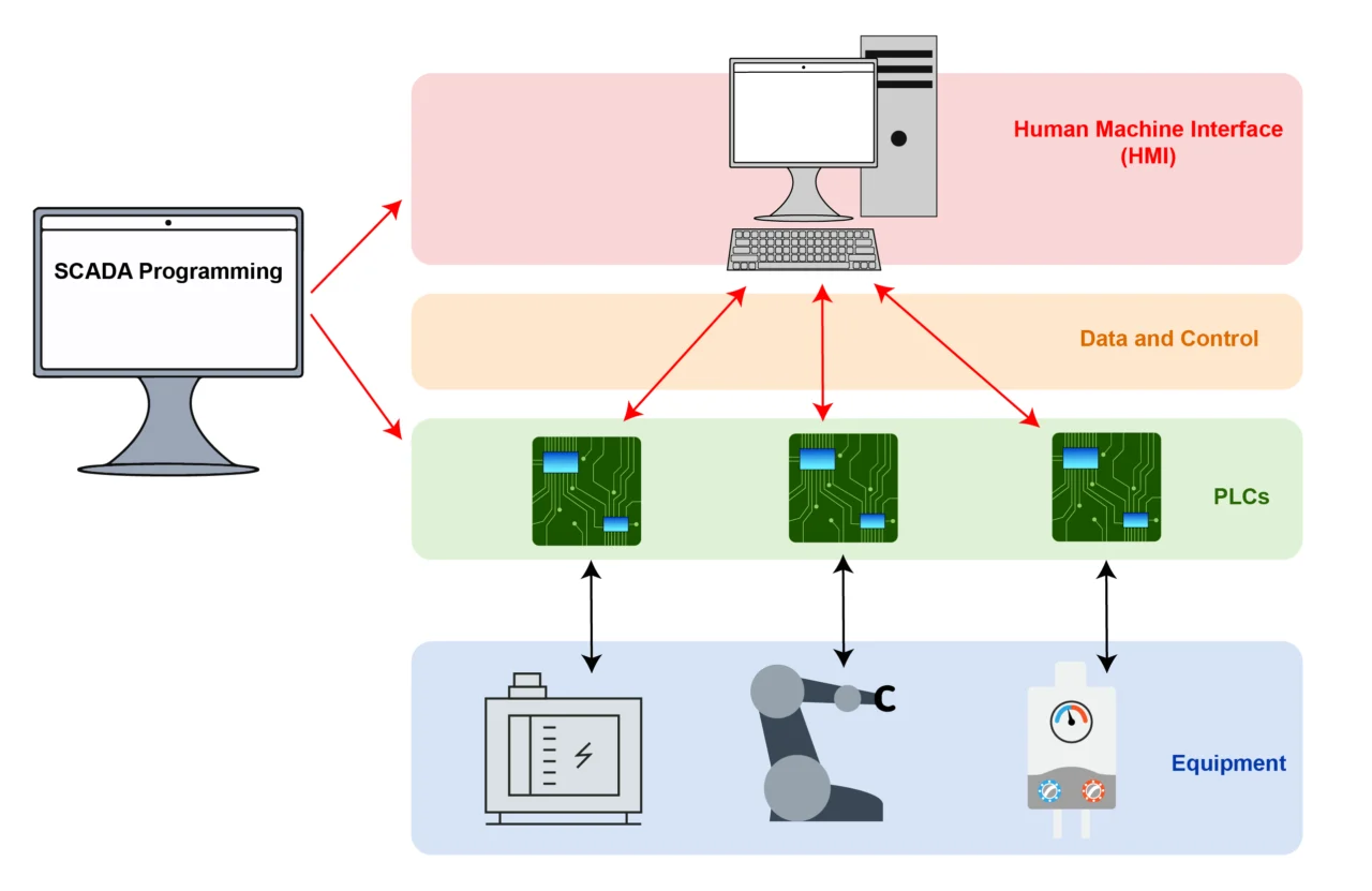 plc scada and dcs systems
